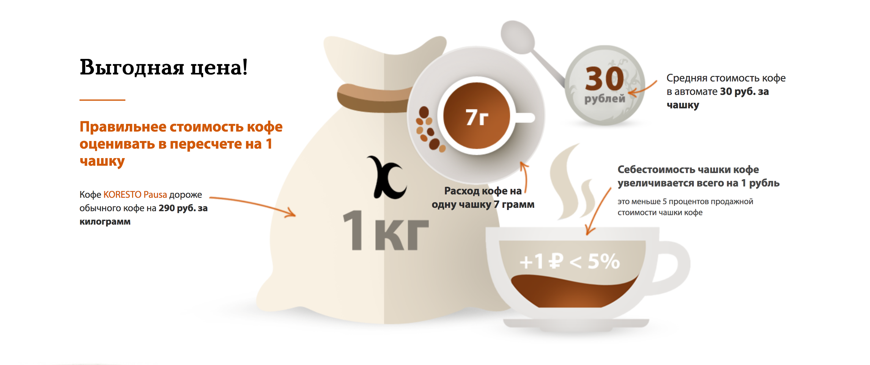 Сколько веса кофе